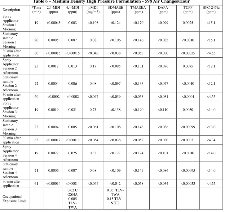 Table 6 – Medium Density High Pressure Formulation - 598 Air Changes/Hour  Description  *Time  (min)  2,4-MDI (ppm)  4,4-MDI (ppm)  pMDI  (mg/m3)  BDMAEE (ppm)  TMAEEA (ppm)  DAPA (ppm)  TCPP (ppm)  HFC-245fa (ppm)  Spray  Applicator   Session 1   Morning 