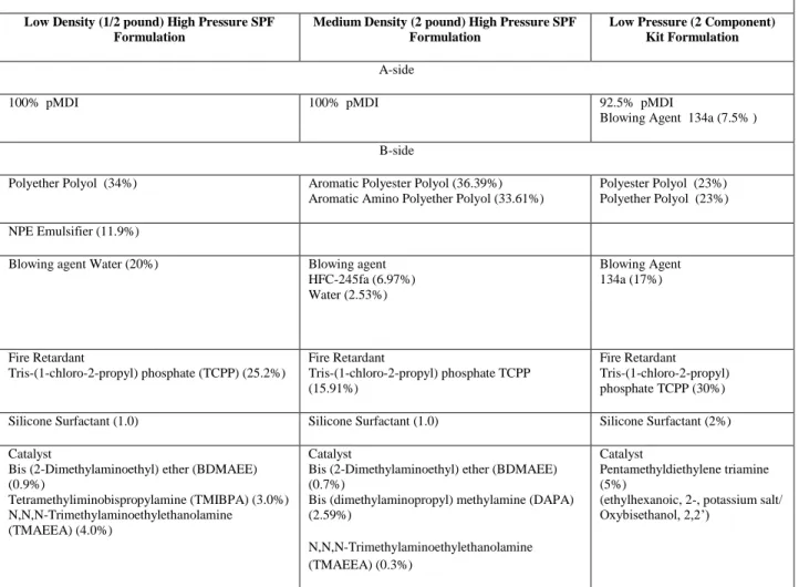 Table 1 :  Generic SPF Formulations 