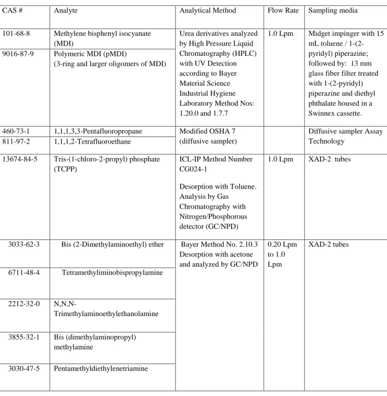 Table 2:  Air Sampling and Analytical Methodology for Select SPF Constituents. 