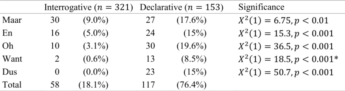Table 1:  Frequency  of    maar,  en,  oh,  want,  and  dus,  in  the  preface  of  interrogative  and  declarative questions 