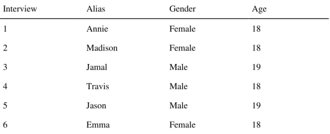Table 3 outlines the participants. 