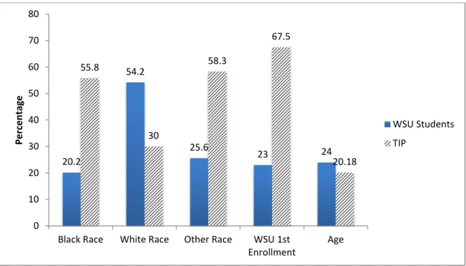Figure 1.  TIP Students Compared to the WSU Undergraduate Population Race, Age, and  WSU 1 st  College Enrollment 