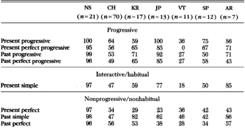 TABLE 2 Aspectual Implications (%)