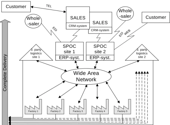 Figure 4: The digital work processes of case study A