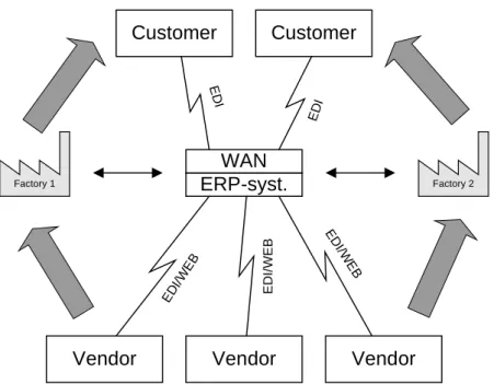 Figure 5. The digital work processes of company B