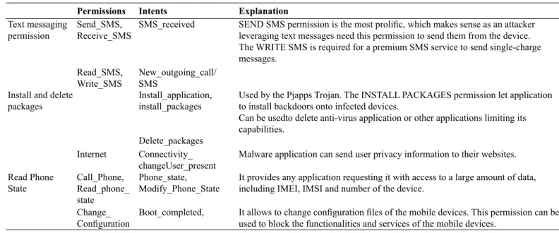 Figure 2. Android applications permissions used for malware detection.