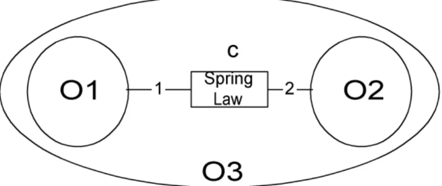 Fig. 2.6.  The connector with its operand is part of the object O3. 