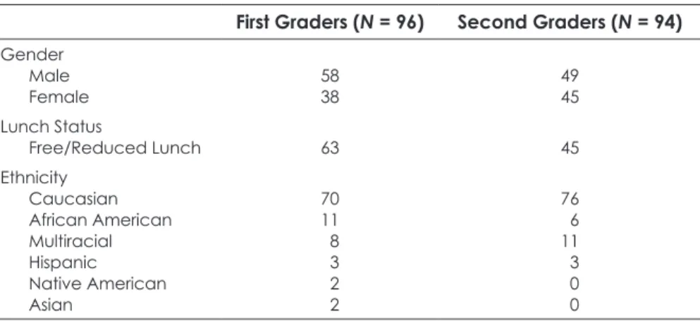 Table 1 presents the demographics of the 96 first graders and 94 second  graders. 