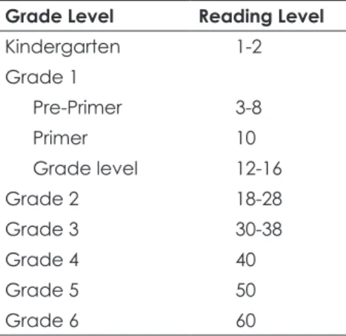 Table 2. Reading Level of the Developmental Reading Assessment (DRA) (Beaver, 2003)