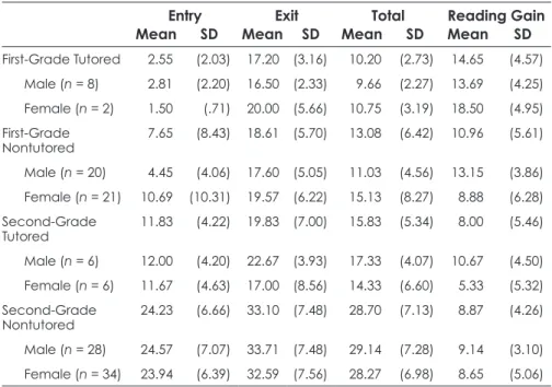 Table 3. Means and Standard Deviations of the Developmental Reading Assess ment  (DRA) by Gender, Grade levels, and Score (N = 125)