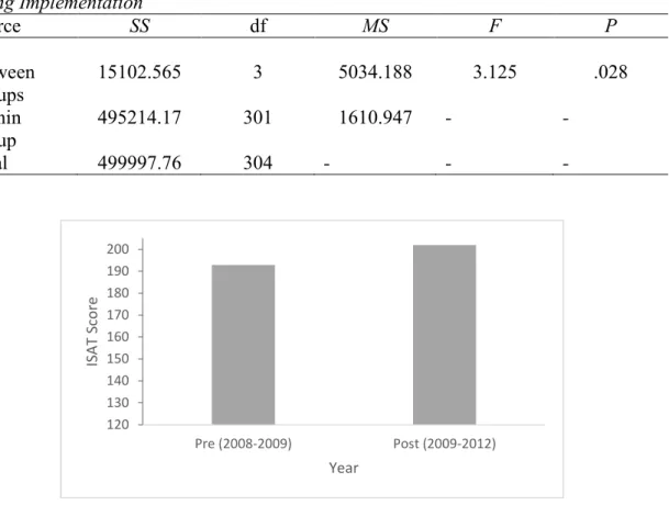 Table 3 presents the results of the one-way ANOVA used to answer this research  question