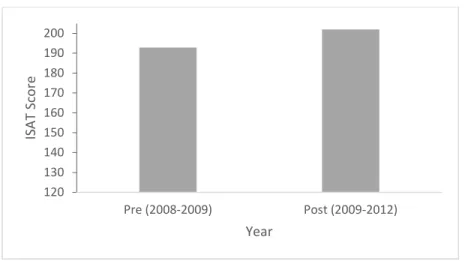 Figure 1. ISAT scores prior to and during Study Island. 