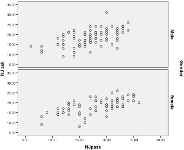 Figure 1.   Scatter plot NJASK 3 and NJPASS 2 by gender. 