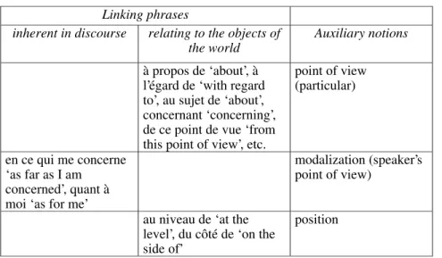 Table 1: Distribution according to Dalcq et al. 1989 Linking phrases