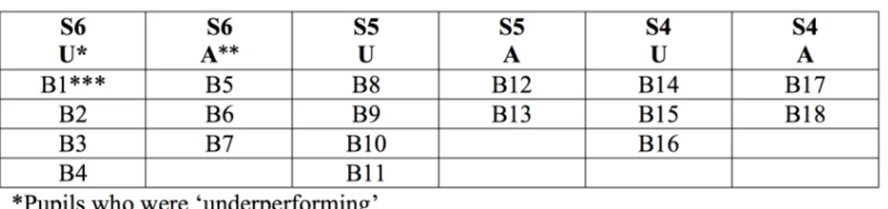 Table 6.3 below shows the number in each group. The aim was to have a group size of  approximately six (Fowler, 2009)