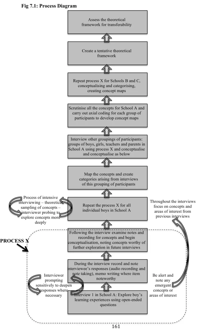 Fig 7.1: Process Diagram   Be alert and  note any  emergent  concepts or  areas of interest Interviewer prompting sensitively to deepen responses where necessary 