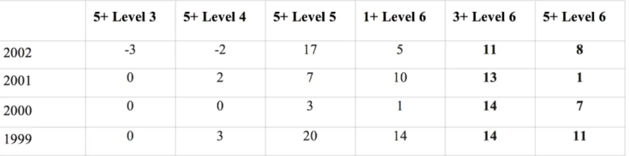 ‘5+ Level 5’ figure for the ‘2002’ S4 cohort with the level 6 measures for S5 in 2003  continues to show a difference between some boys’ and some girls’ performance