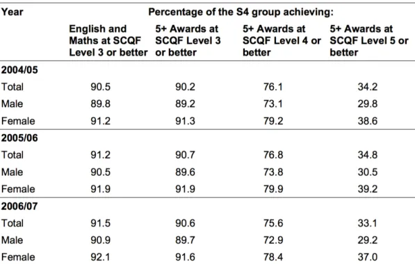 Table 4.2: S4 pupils achieving Standard Grades by gender, 2004/05-2006/07  