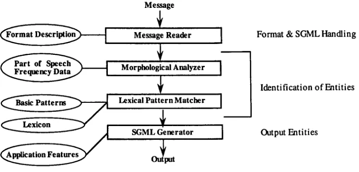 Figure 1 : NE System Architecture : Rectangles represent domain-independent, language-independen talgorithms; ovals represent knowledge base s