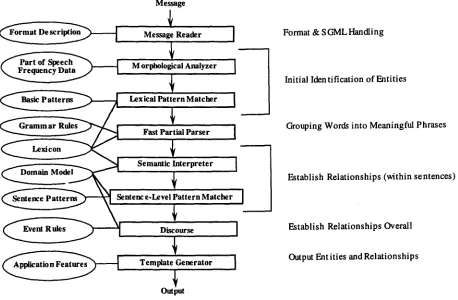 Figure 2: TE/ST System Architecture : Rectangles represent domain-independent, language-independen talgorithms; ovals represent knowledge bases.