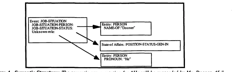 Figure 4. Semantic Structure : The semantic representation for "He will be succeeded by Mr