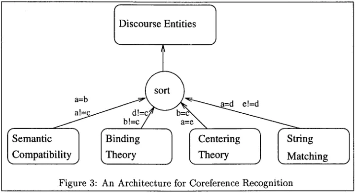 Figure 3: An Architecture for Coreference Recognitio n