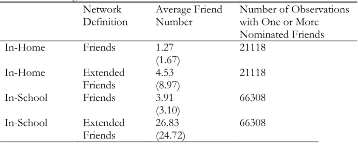 Table 1B.  Average numbers of friends in the network   Network 