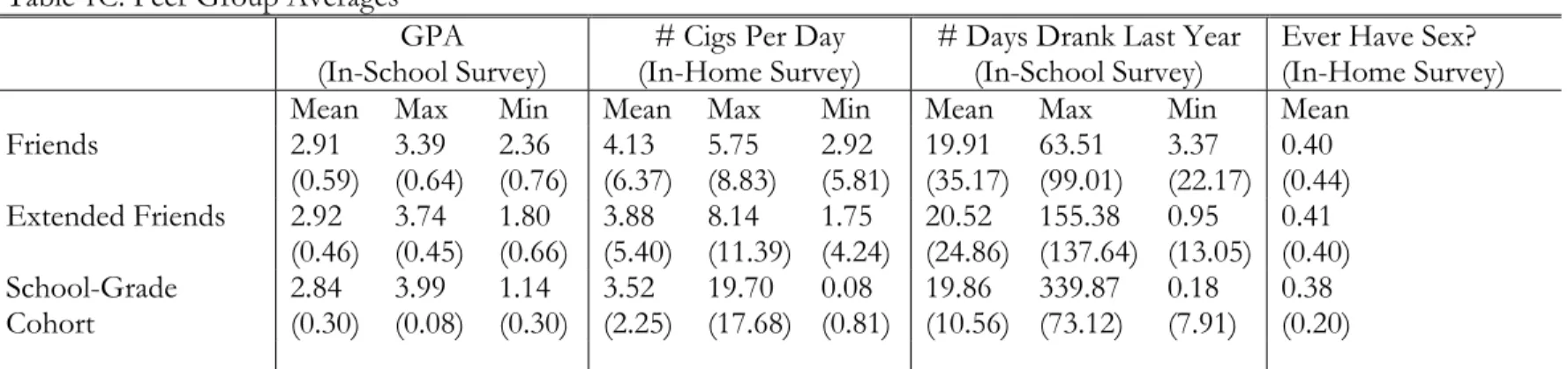 Table 1C: Peer Group Averages 