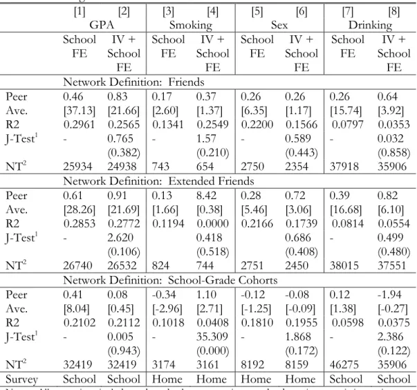 Table 3.  Average Peer Effects 