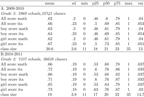 Table 1: Discriptive Statistics - grade 2