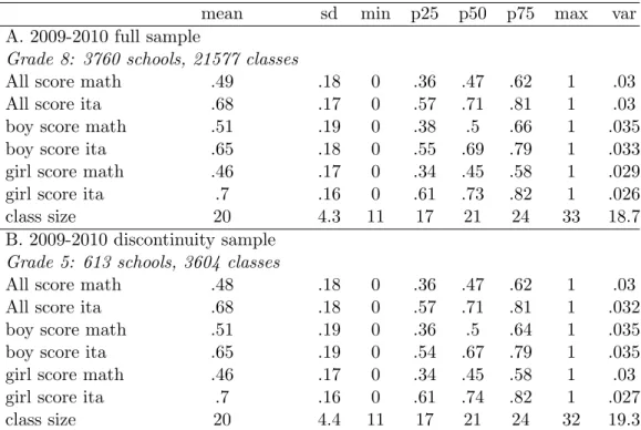 Table 3: Discriptive Statistics - grade 8