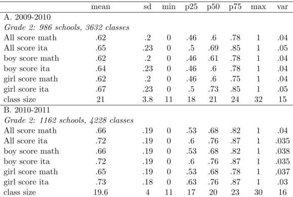 Table 6: Discriptive Statistics - discontinuity sample grade 2