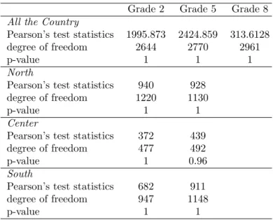 Table 10: Pearson’s chi-squared Test for random assignment of girls in the classroom