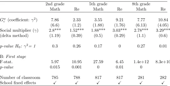 Table 12: Social Multiplier - Italy first two threshold