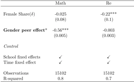 Table 13: Gender peer effect - Eighth Italian graders