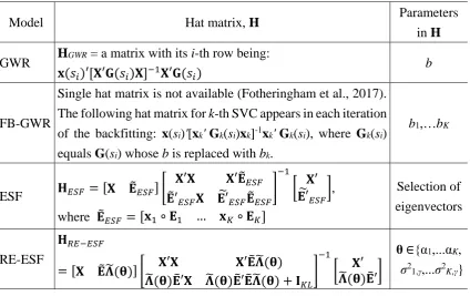 Table 3: Parameter settings for SVCs: βk