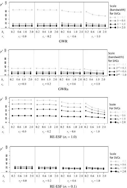 Figure 1: Mean effective number of parameters, p*, with respect to the scale of the SVCs