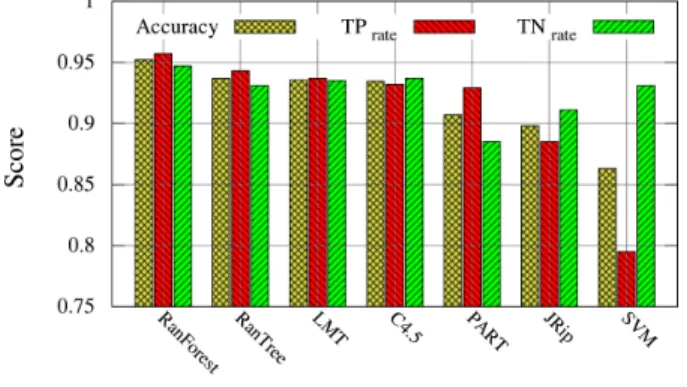 Fig. 1. Classification results for 7 classifiers