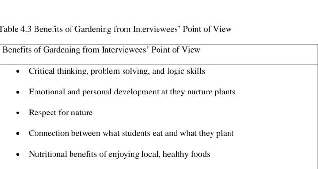 Table 4.3 Benefits of Gardening from Interviewees’ Point of View  Benefits of Gardening from Interviewees’ Point of View 