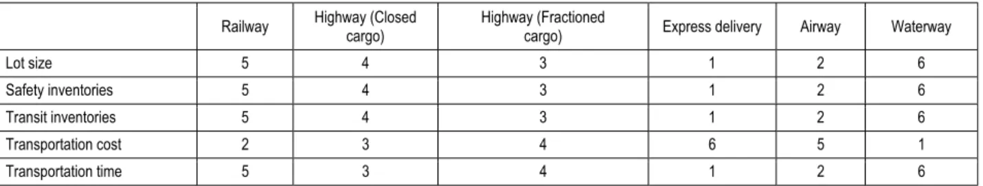 Table 1. Impact of the transportation means on the performance of the supply chain 