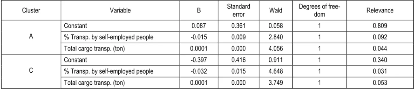 Table 7. Multinomial logistic regression