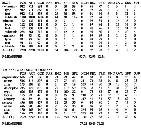 Table 2 : Overall Scores