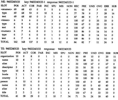 Table 1 : Results on the walkthrough article