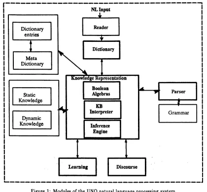 Figure 1 : Modules of the UNO natural language processing system