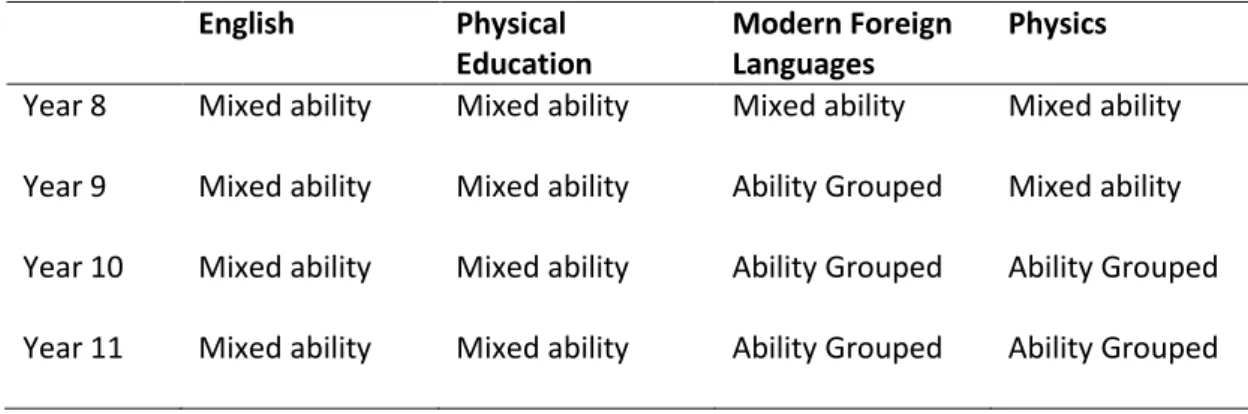 Table 4.2 Organisation of Curriculum Subjects 