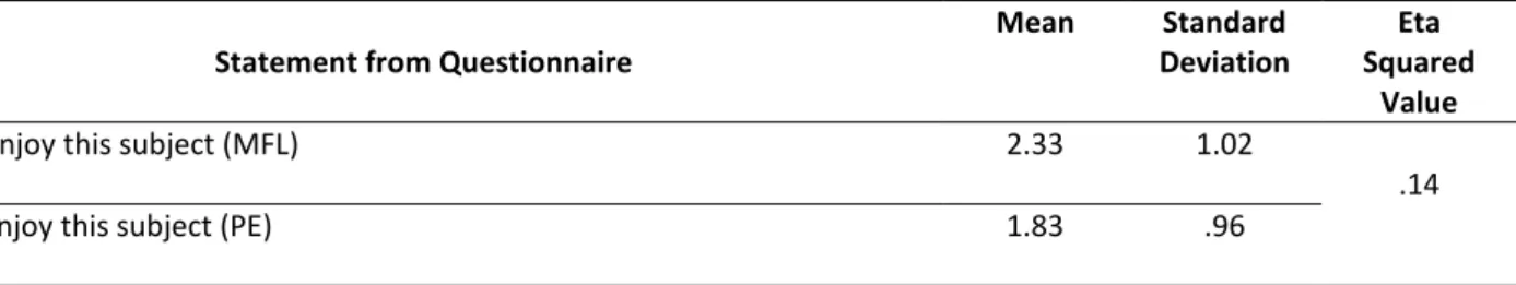 Table 5.4 Statistical Differences between MFL and PE 