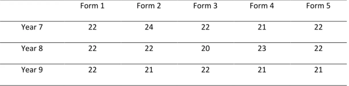 Table 3.2 Class sizes for Philosophy and Religion in academic year 2012-13 