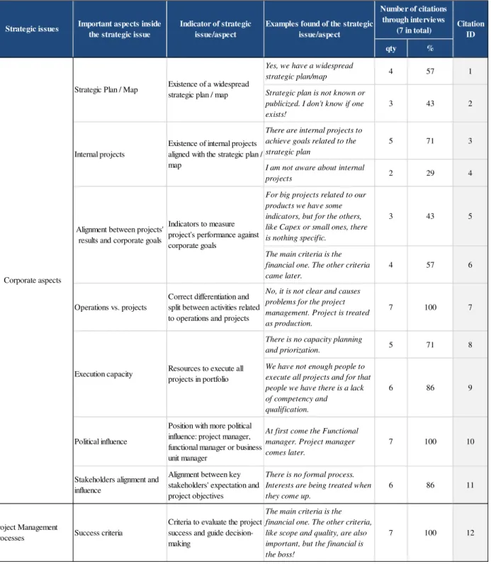 Table 2: Analysis of links between project management and strategy as perceived by Brazilian Executives
