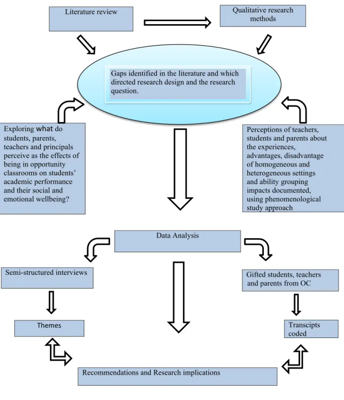 Figure 1.2  Research framework 