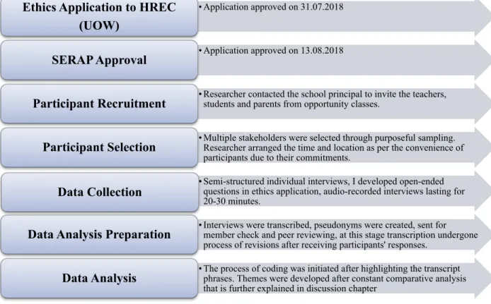 Figure 3.2 Research procedure steps 